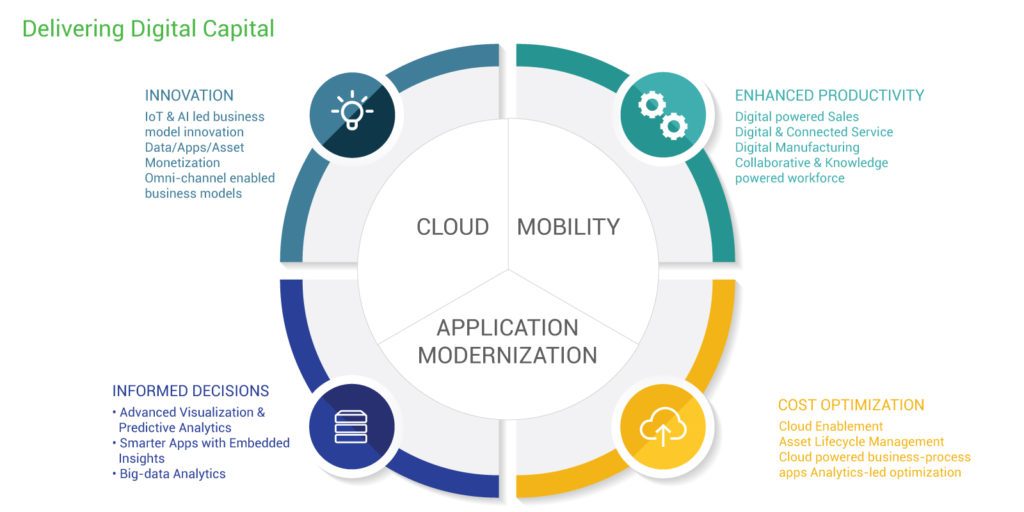 Digital Transformation Consulting Services