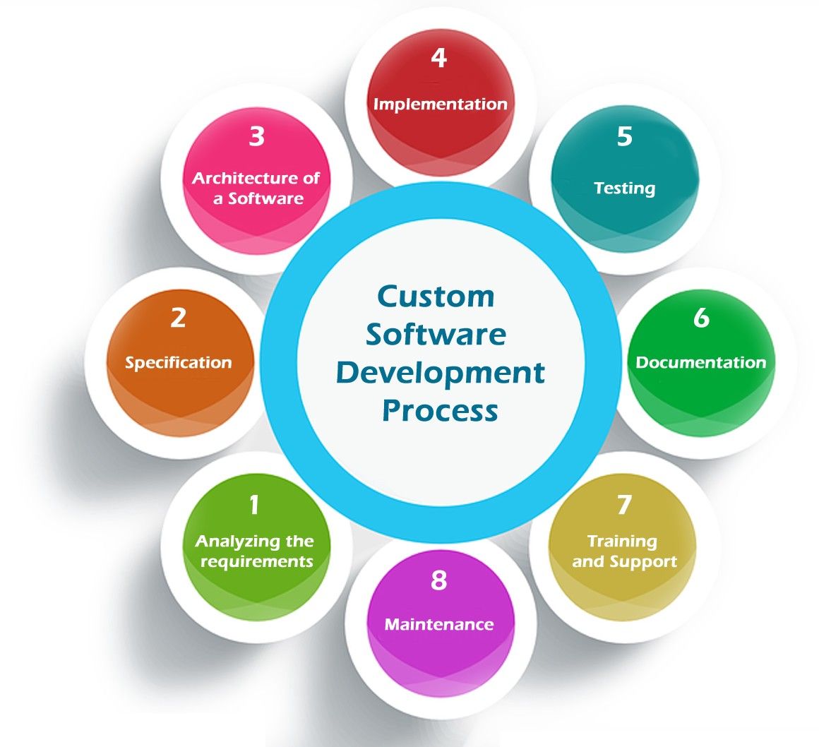 Custom Enterprise Software Development