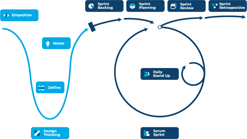 Design Thinking