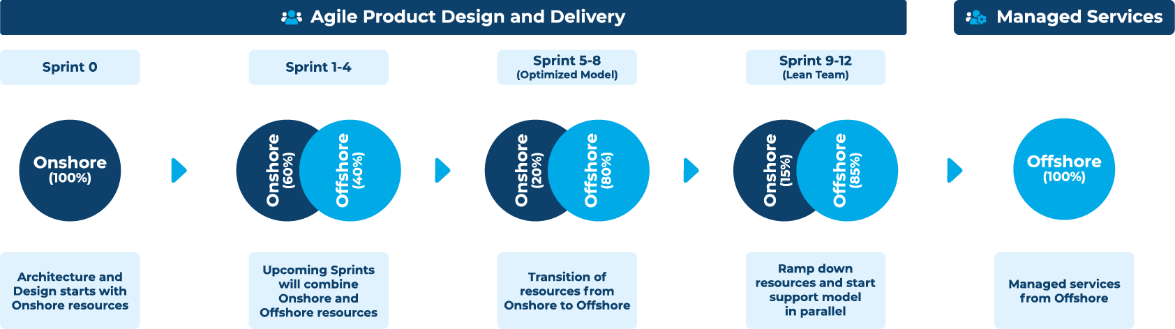 Hybrid Delivery